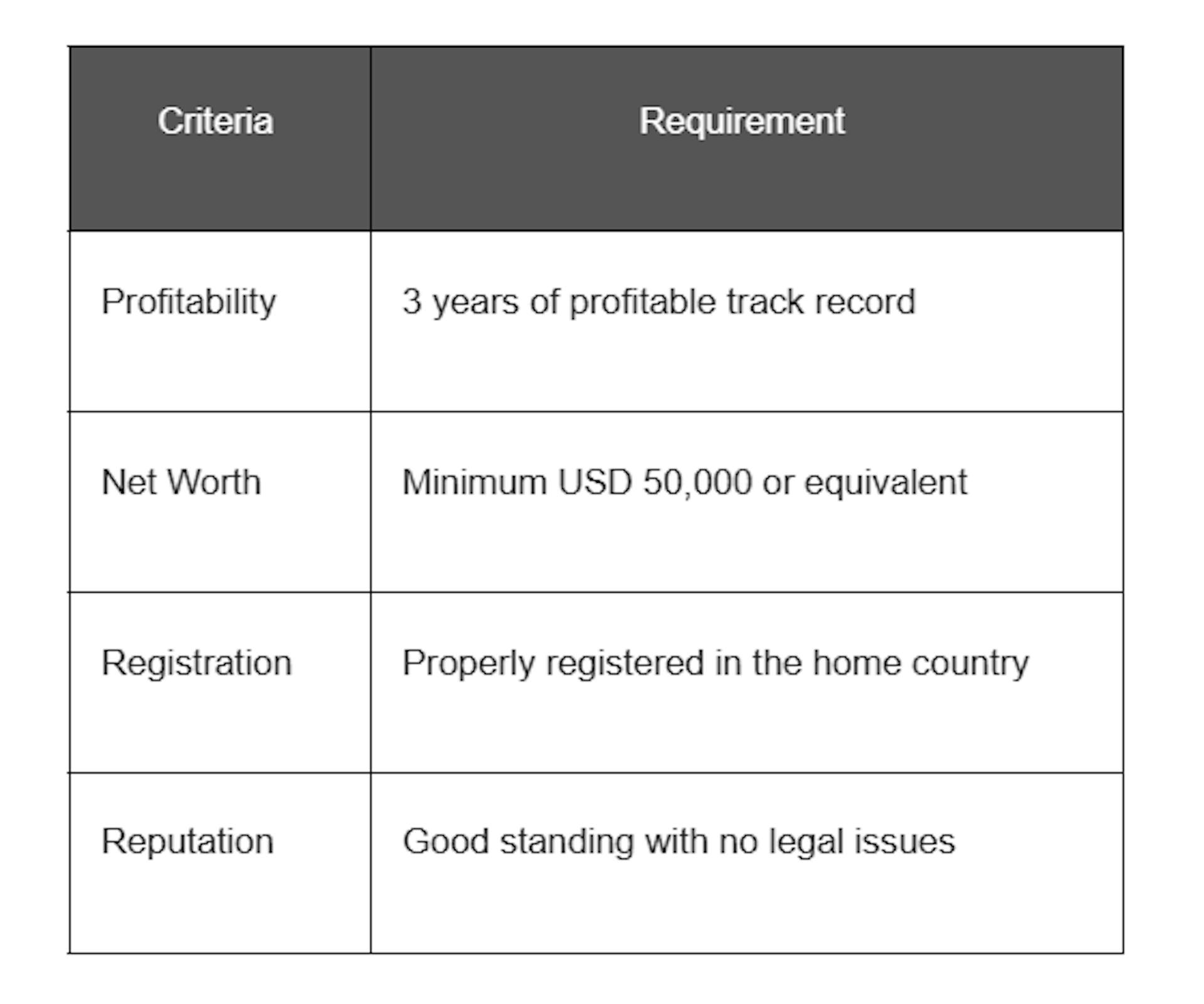 Eligibility criteria for setting up a Liaison Office