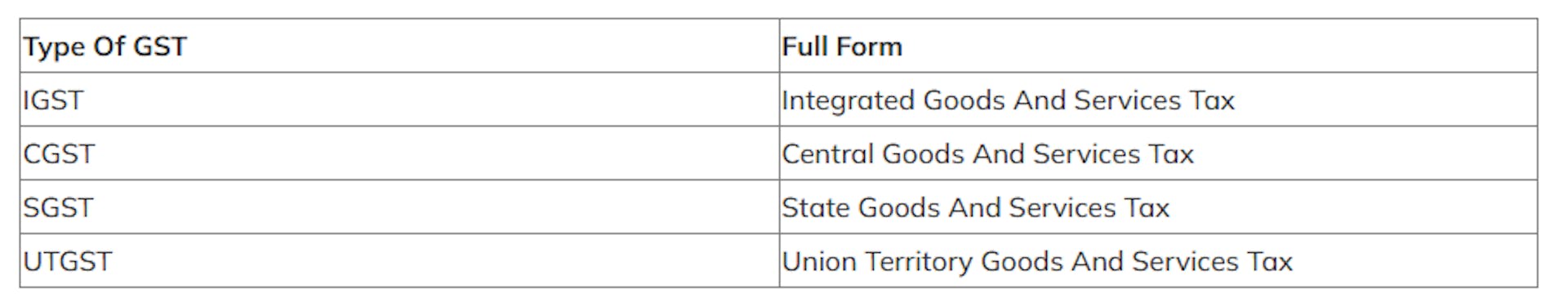 Different types of GST for place of supply