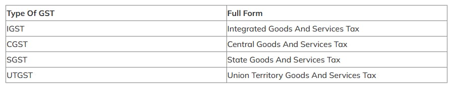 Different types of GST for place of supply