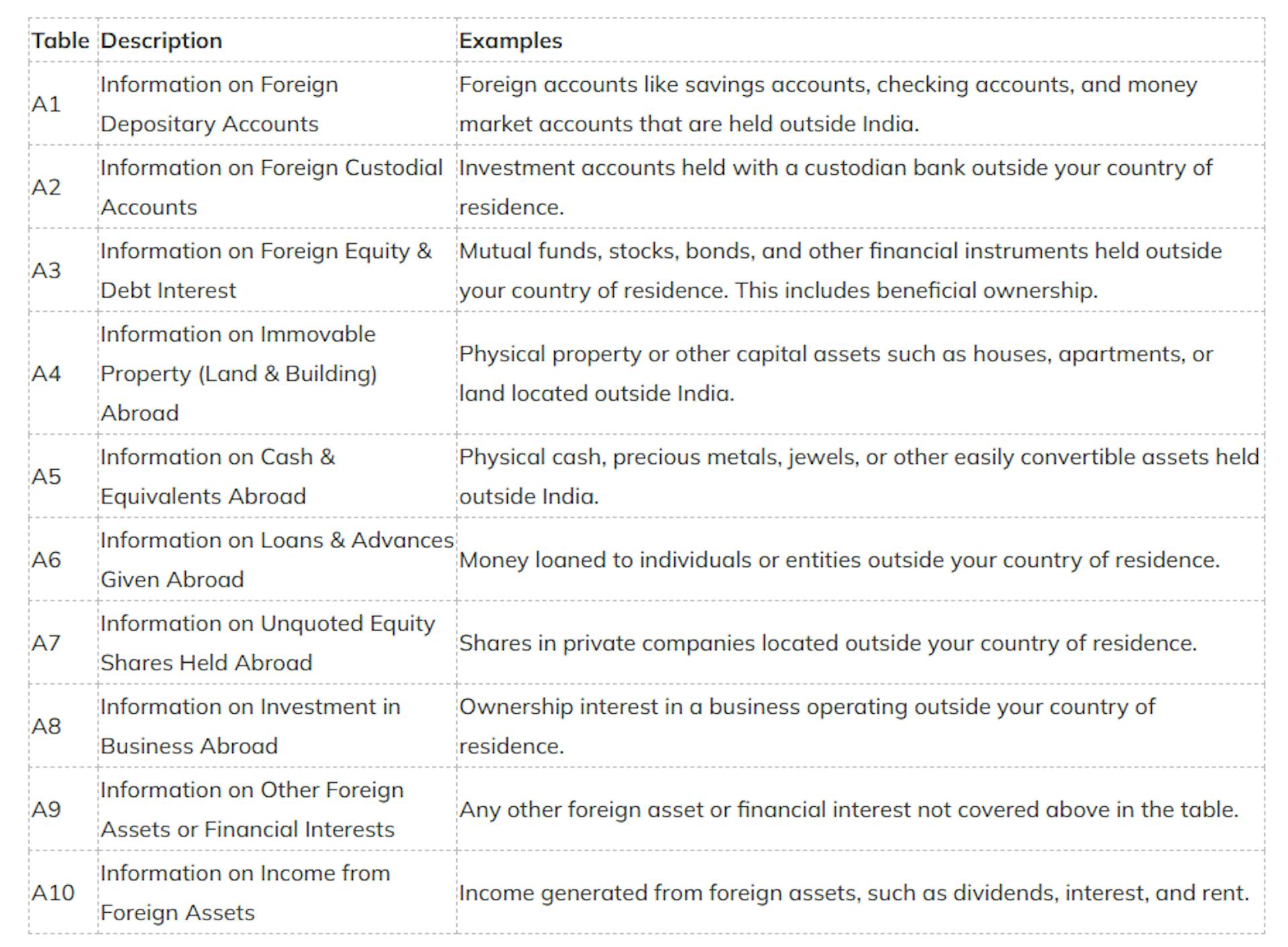 What are the Foreign Assets that need to be disclosed under Schedule FA?
