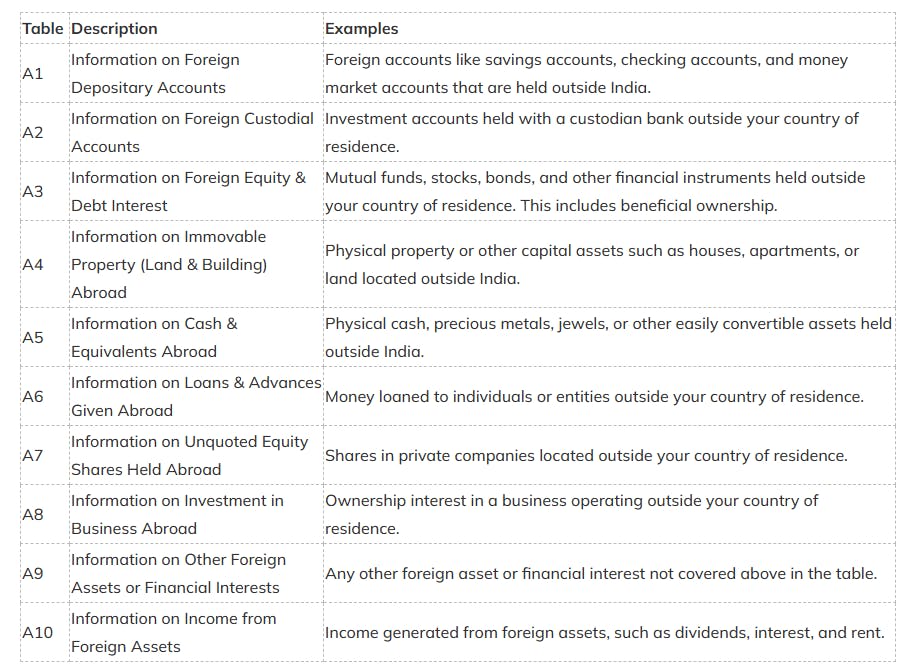 What are the Foreign Assets that need to be disclosed under Schedule FA?