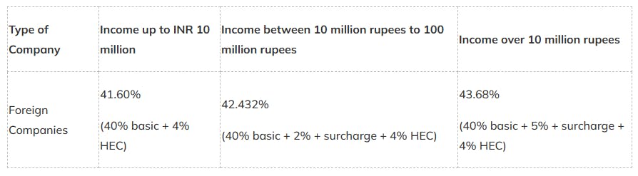 Corporate Tax Rates Applicable to the Foreign Company in India