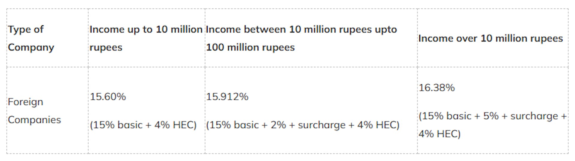 Minimum Alternative Tax (MAT) rates applicable to a foreign company in India