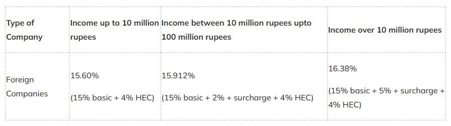 Minimum Alternative Tax (MAT) rates applicable to a foreign company in India