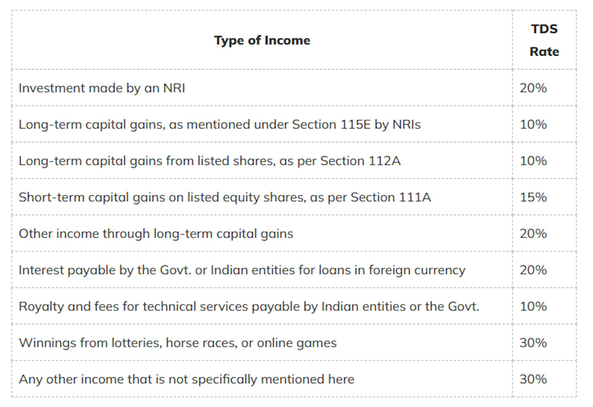 TDS Rate under Section 195 of Income Tax Act