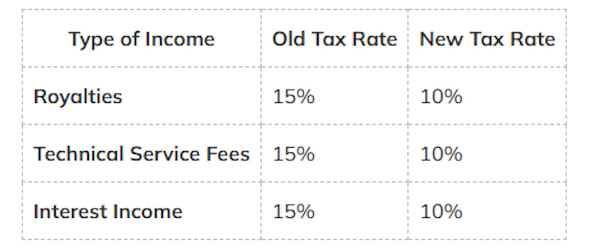 Withholding Tax Rates on Income Tax