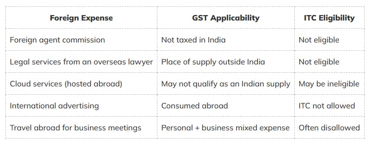 Scenarios Where Exporters Lose ITC
