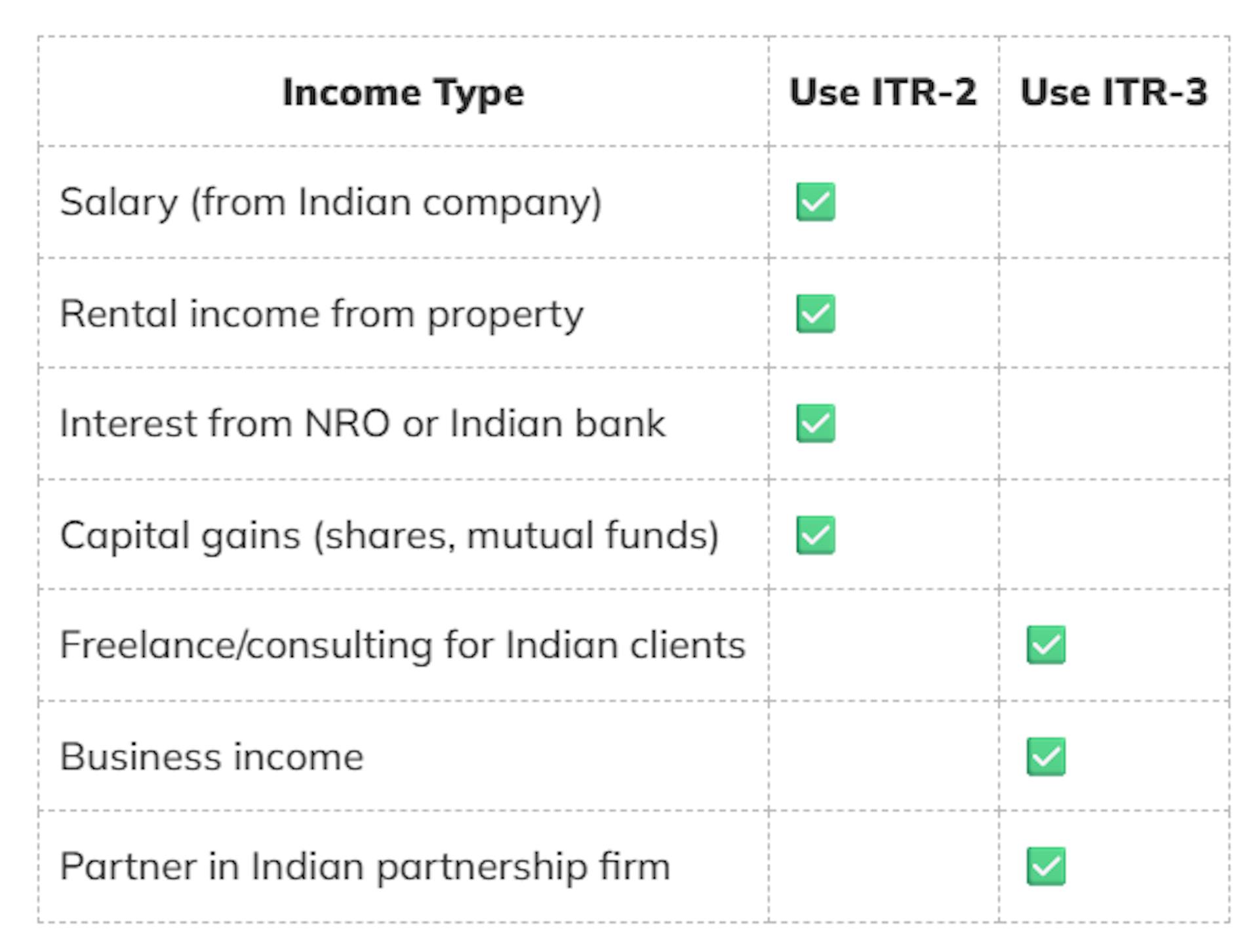 ITR-2 vs ITR-3: A Side-by-Side Comparison for NRIs