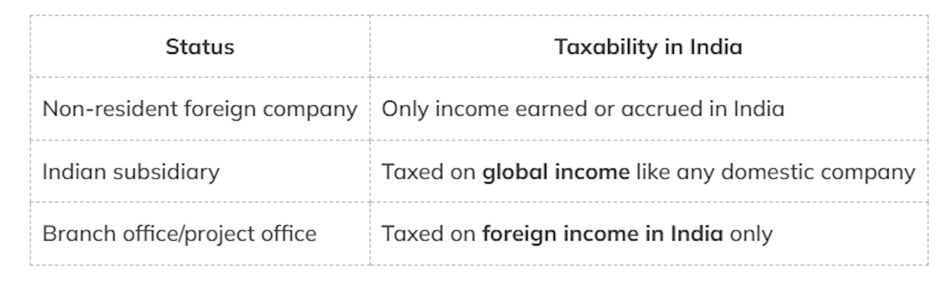 Is Foreign Income Taxable in India?