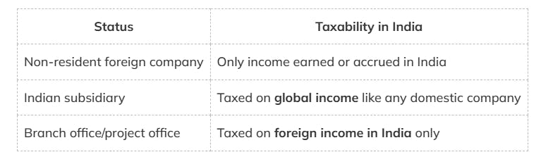 Is Foreign Income Taxable in India?