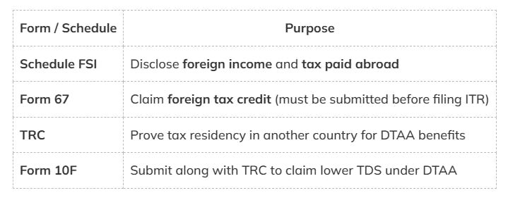 Important Forms & Schedules You Should Know