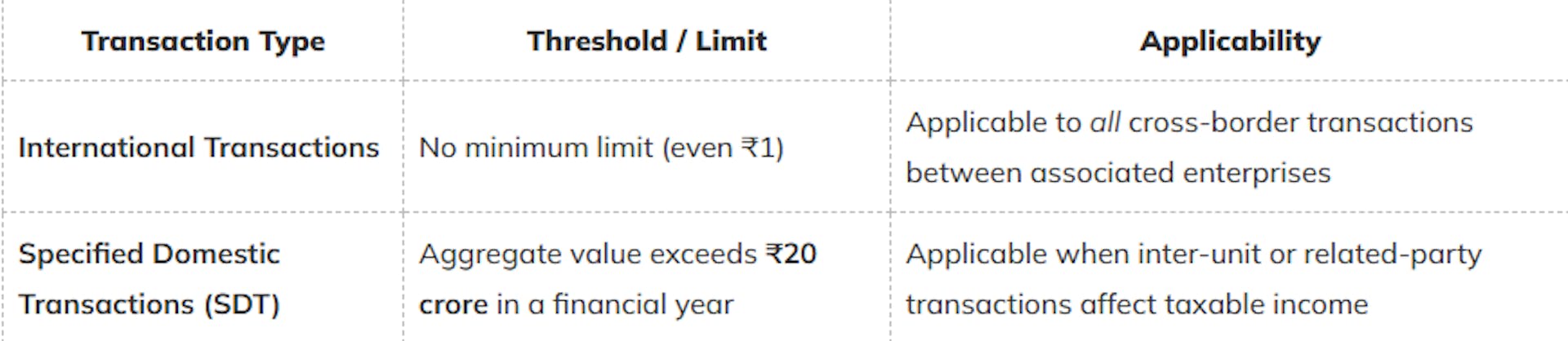 Threshold Limits for Transfer Pricing Study Report Applicability
