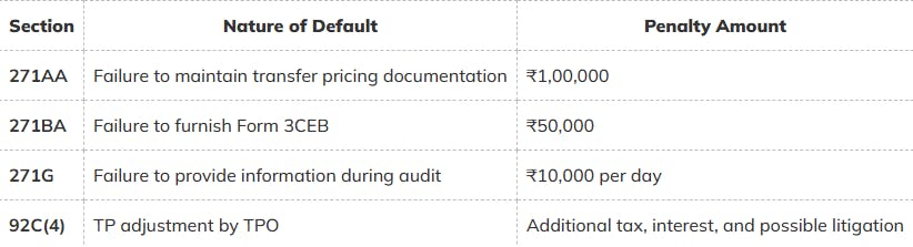Penalties for Non-Compliance