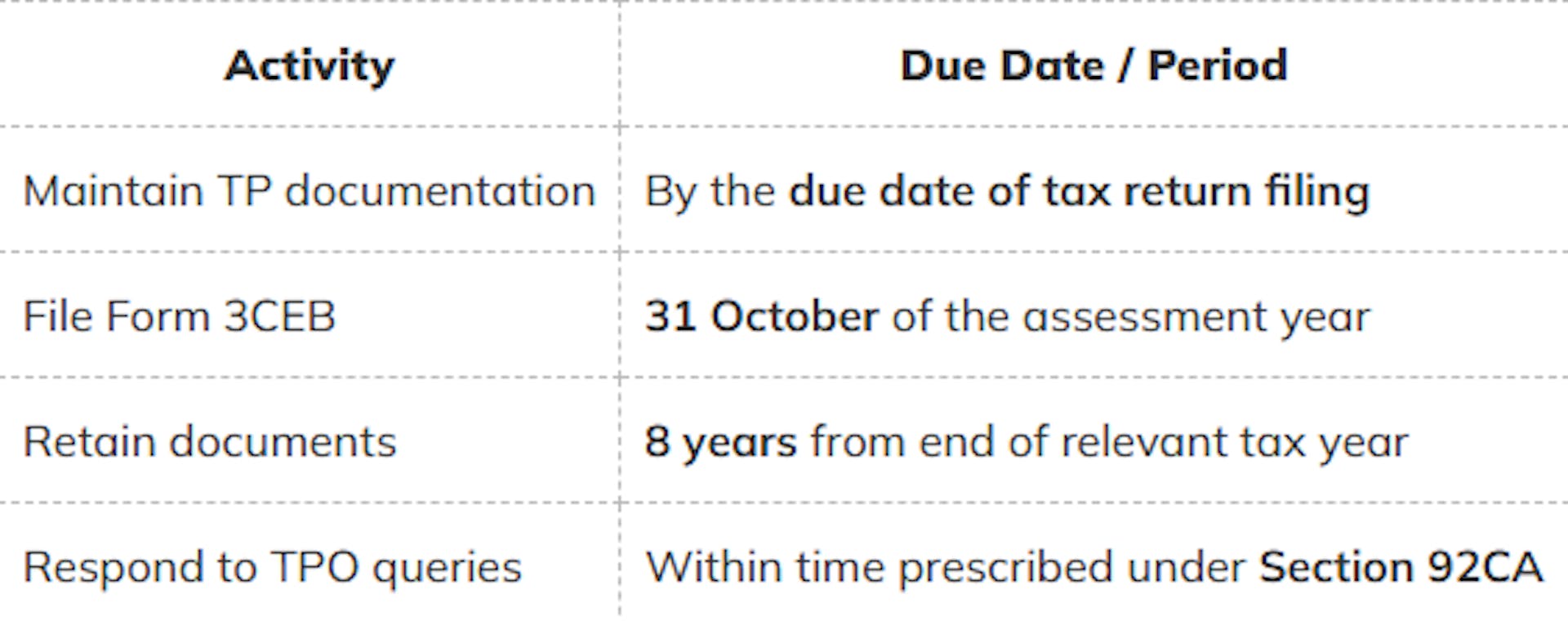 Transfer Pricing Compliance Timeline