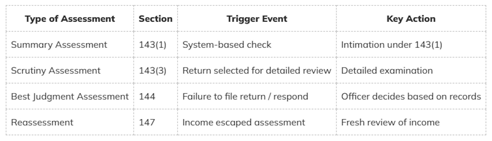 Types of Income Tax Assessments under the Income Tax Act
