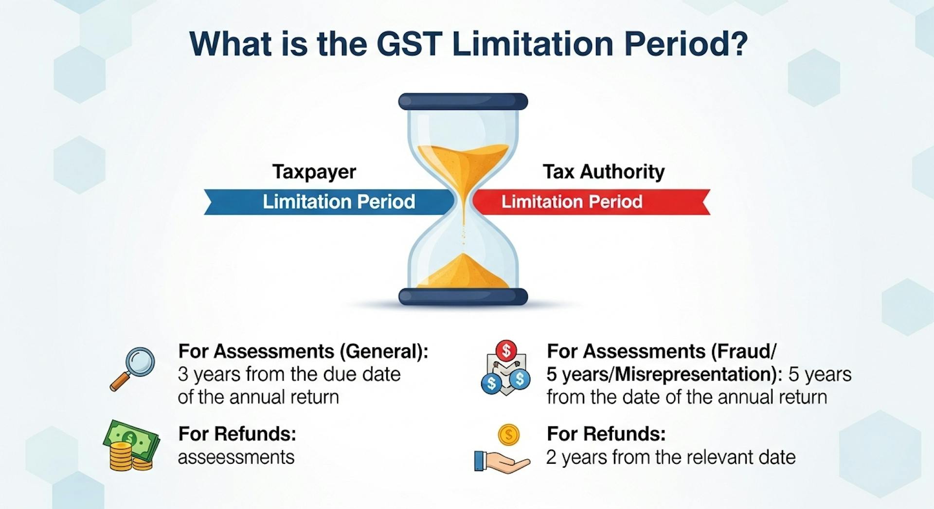What Is the GST Limitation Period?
