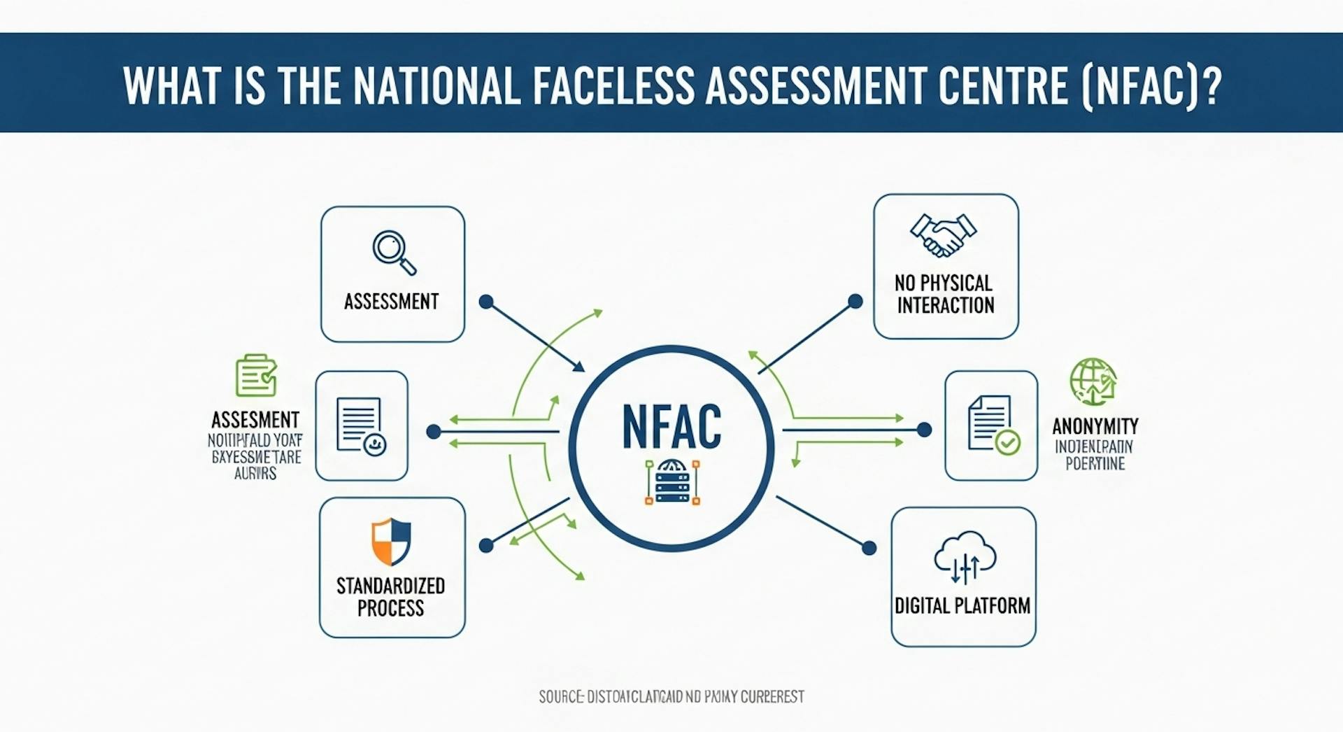 What Is the National Faceless Assessment Centre (NFAC)