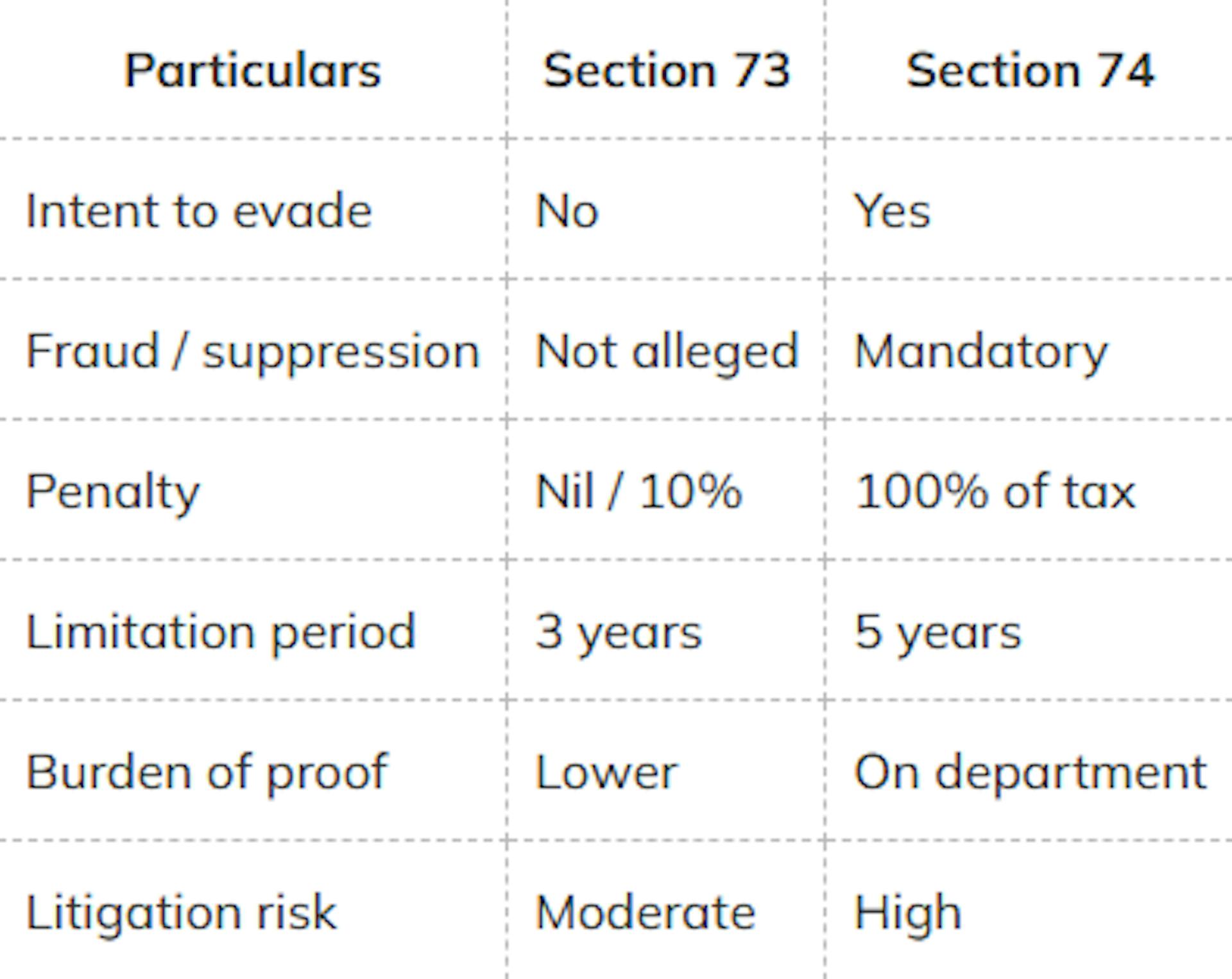 Section 73 vs Section 74 – A Practical Comparison