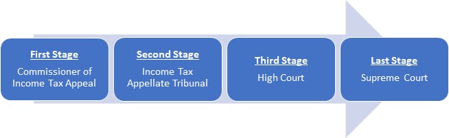 APPEAL TO INCOME TAX DEPT. BEFORE CIT(A)