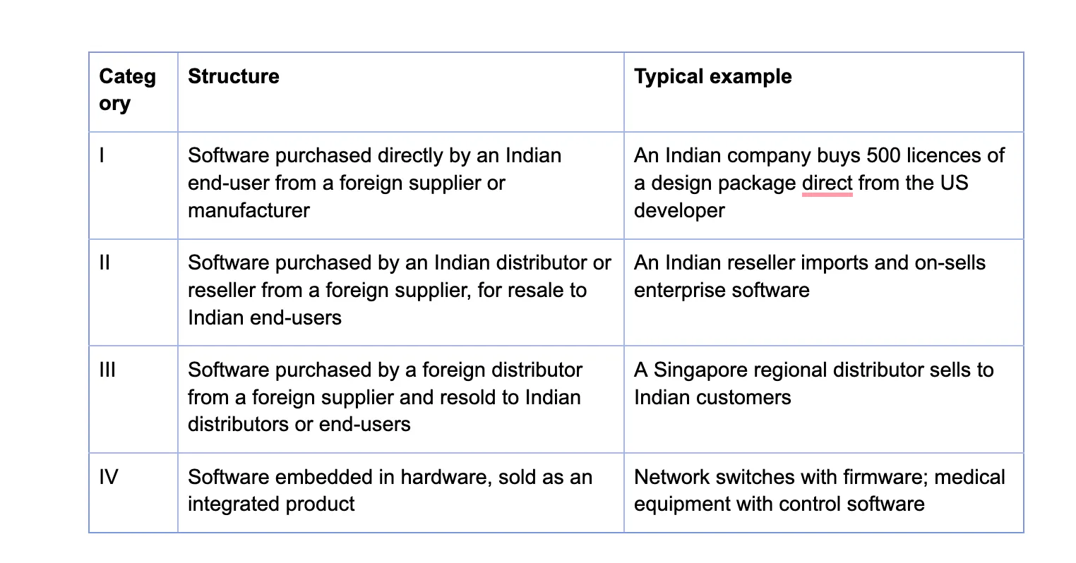 The four categories before the Court