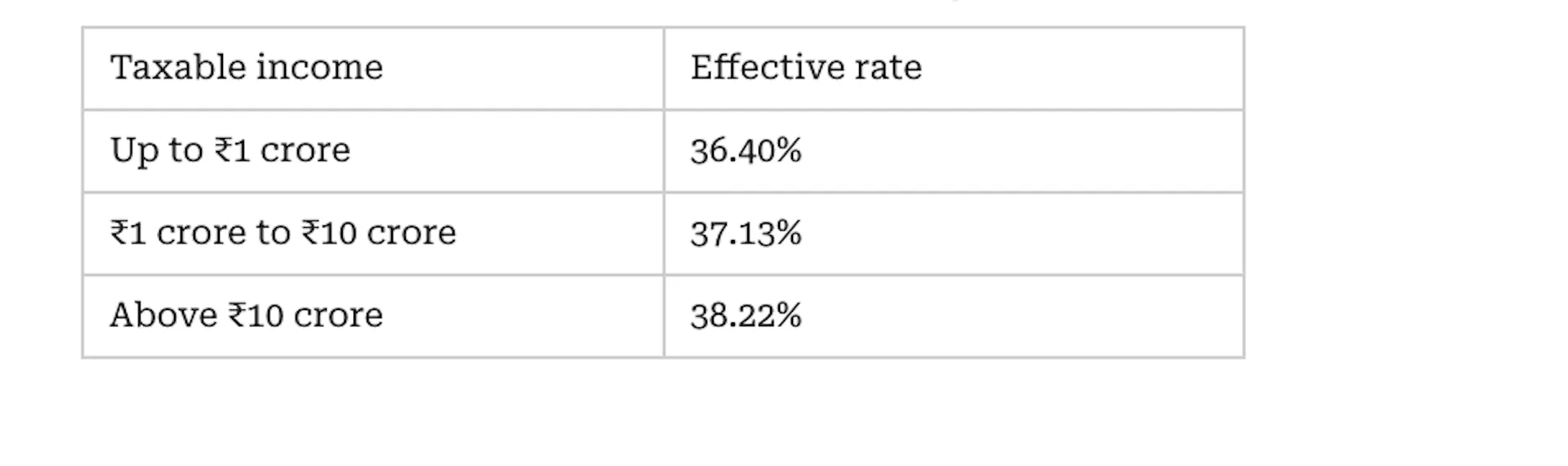 Health and education cess: 4% on tax plus surcharge.