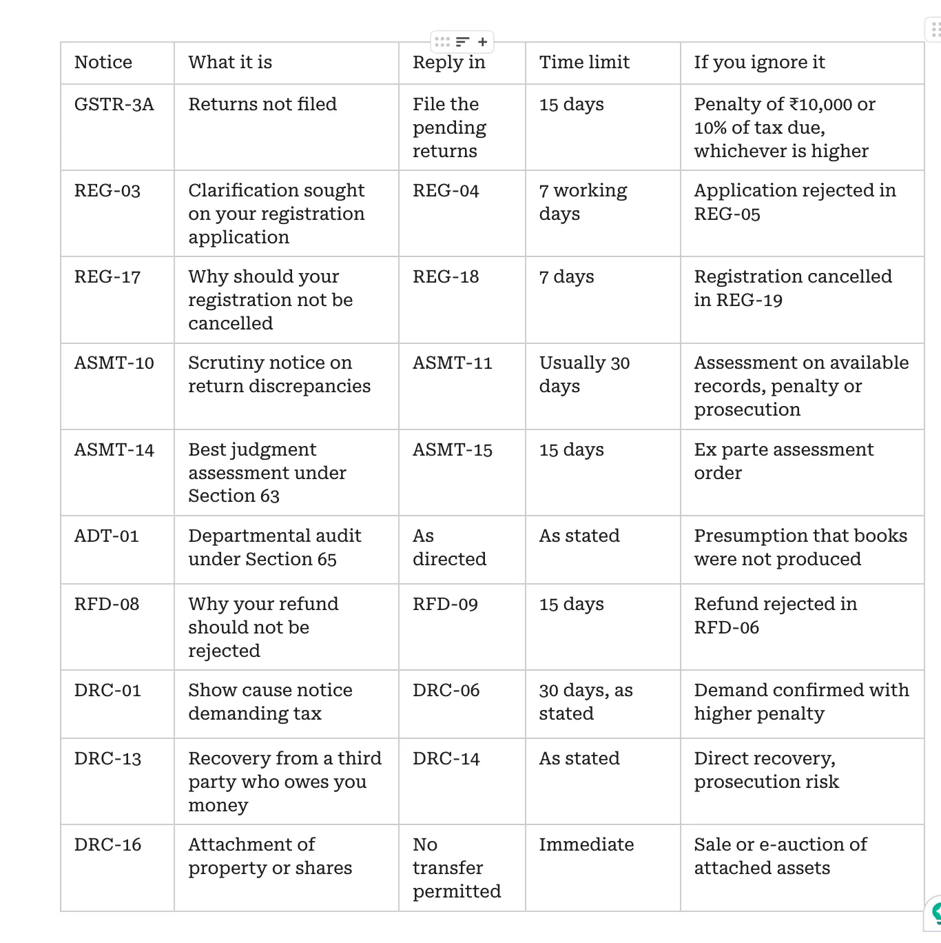 Notice Types, Forms and Time Limits at a Glance
