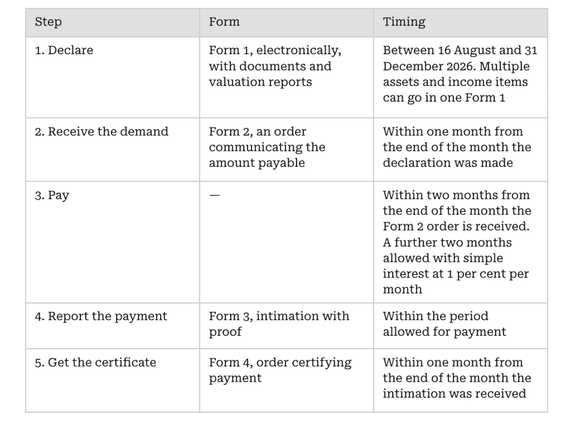 How the Process Works, and the Deadlines Within the Deadline