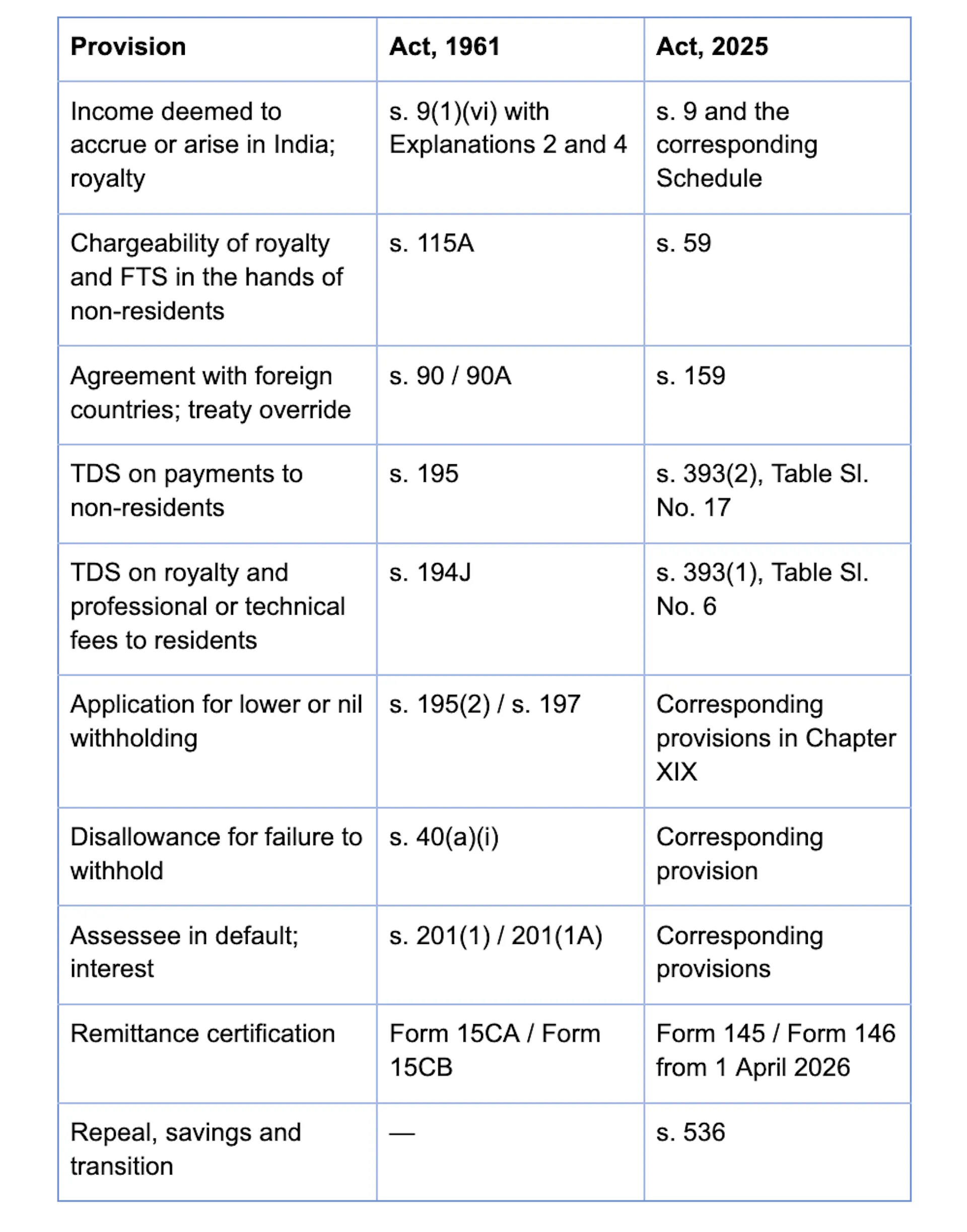 The Income-tax Act, 2025: what changed on 1 April 2026