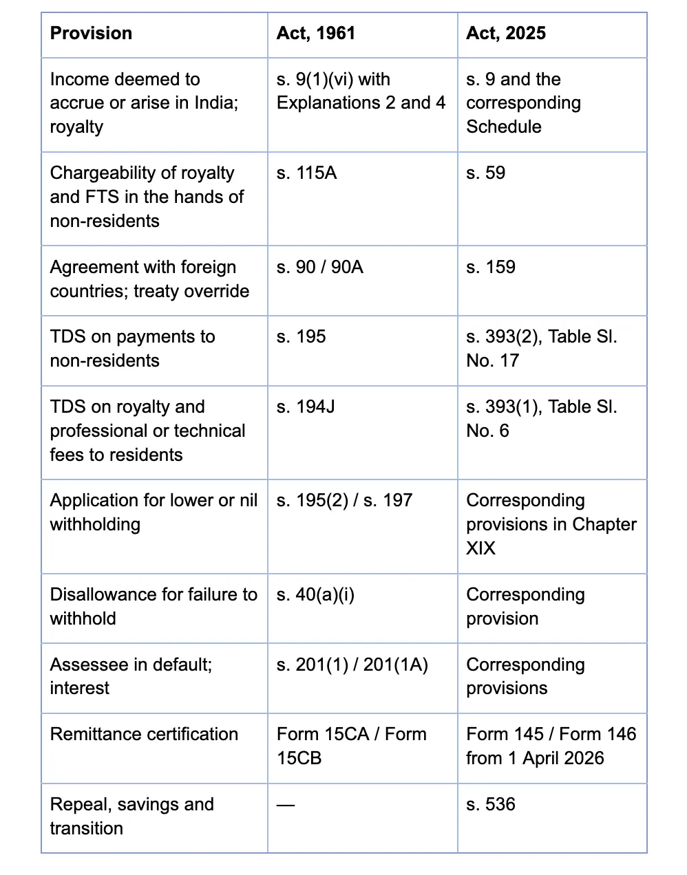 The Income-tax Act, 2025: what changed on 1 April 2026