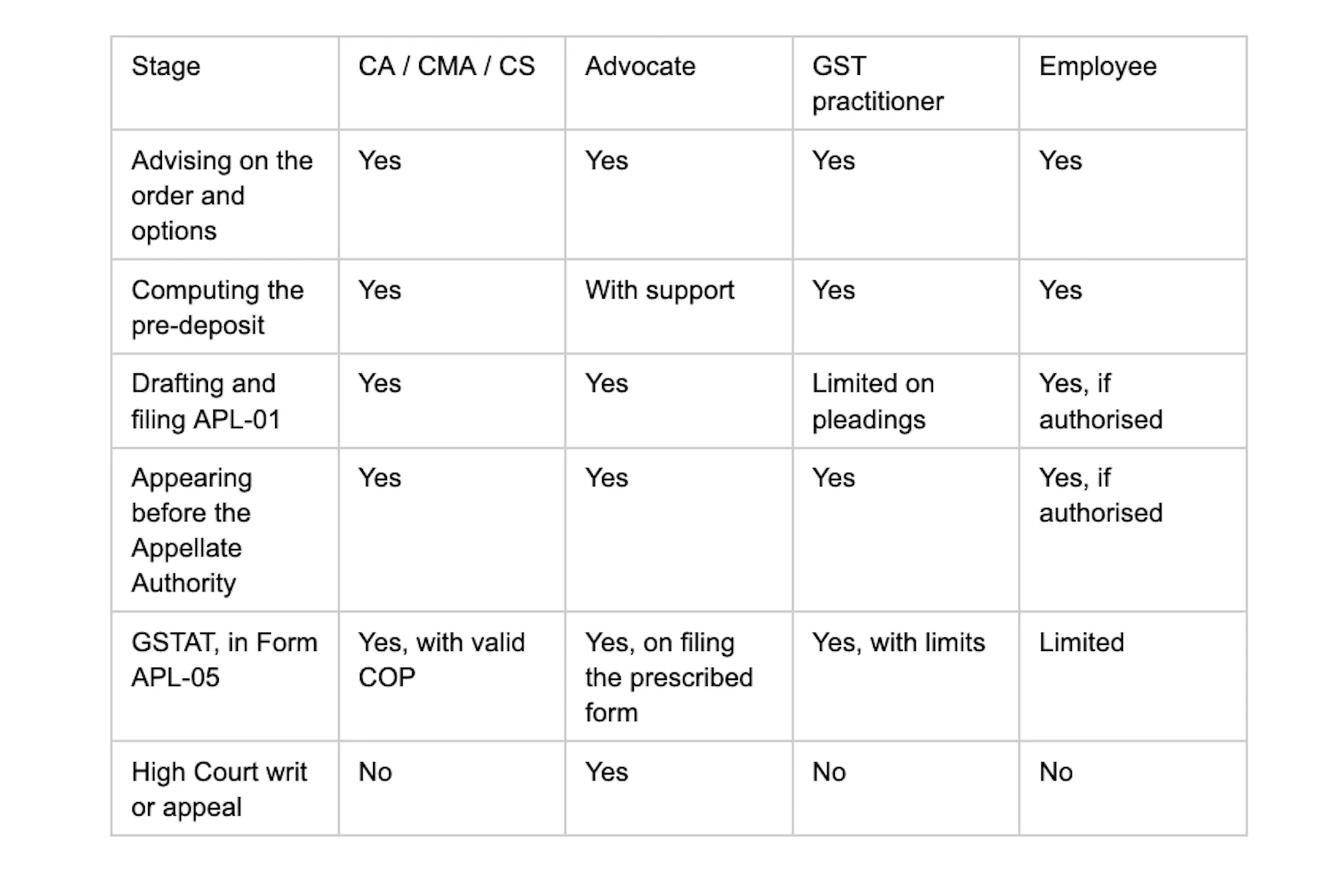 Which Tax Professionals Can Advise on a GST Demand Order and Subsequent Appeal?