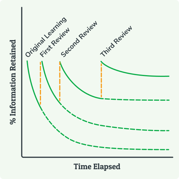 Retaining information graph