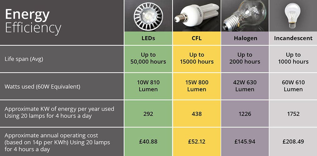 LED Lighting Buying Guide