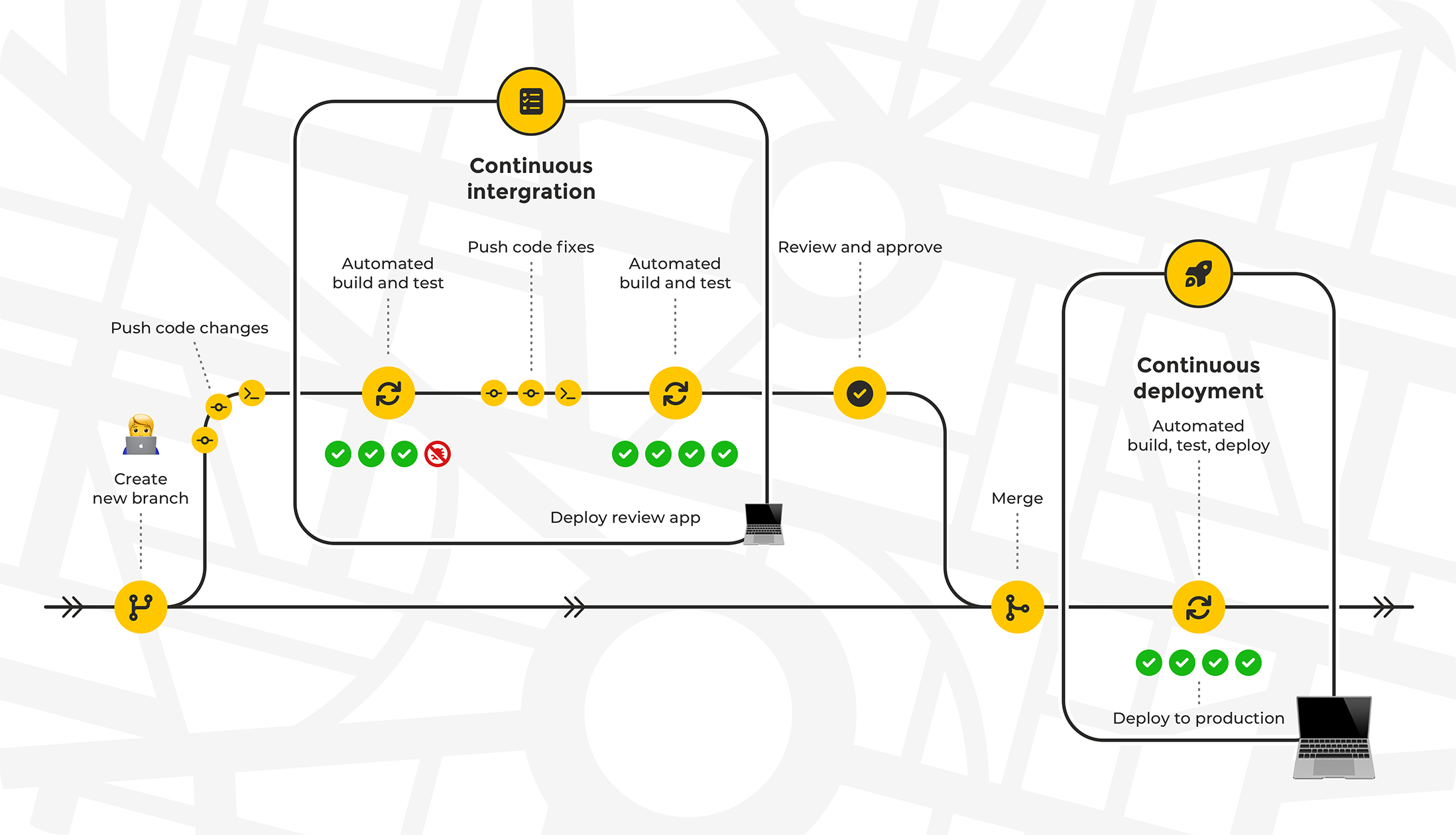 Continuous deployment
