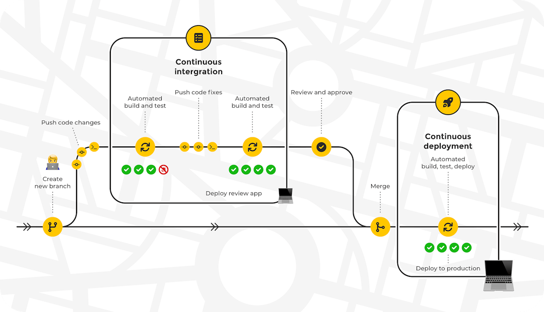 Continuous deployment