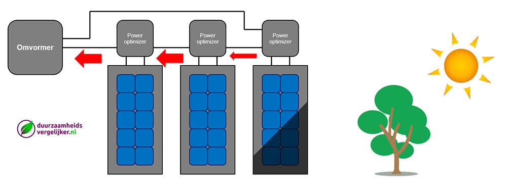 Zonnepanelen met power optimizers Zonnepanelen met omvormer power optimizers