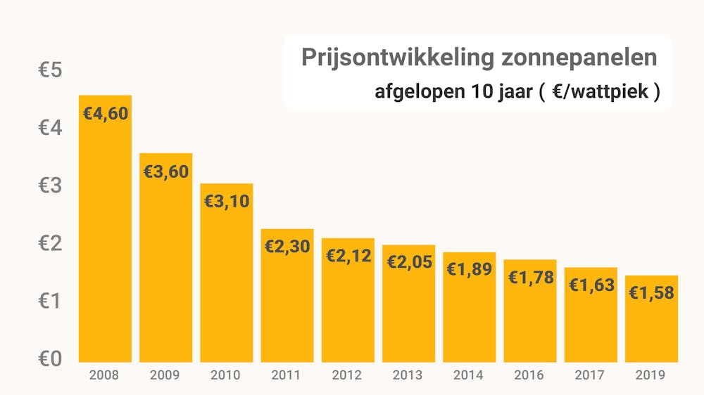 Prijsontwikkeling zonnepanelen Prijsontwikkeling zonnepanelen