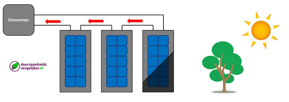 Zonnepanelen met een enkele omvormer Zonnepanelen met een enkele omvormer