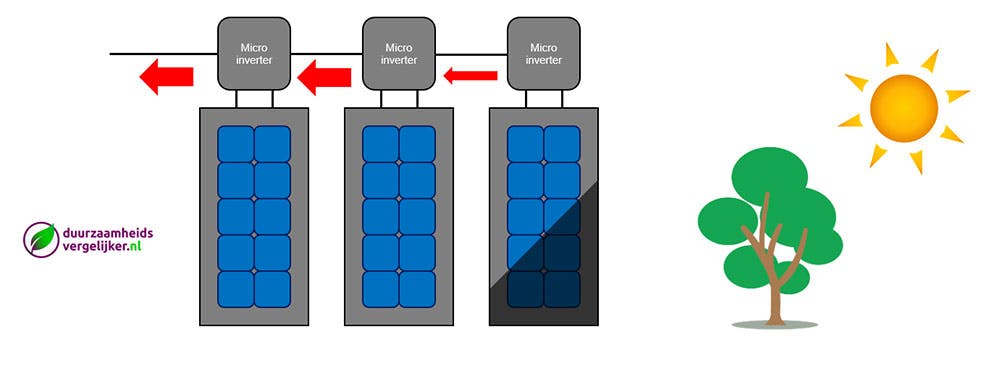 Zonnepanelen met micro omvormers Zonnepanelen met power optimizers