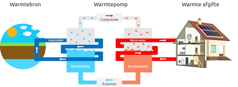 Werking warmtepomp De werking van een warmtepomp