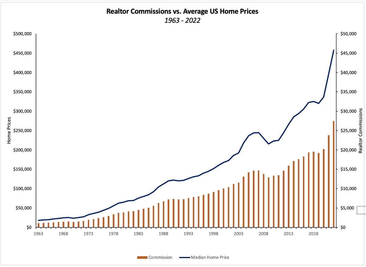 A graph showing realtor commission versus Average Us Home Prices, the graph rises exponentially to the right
