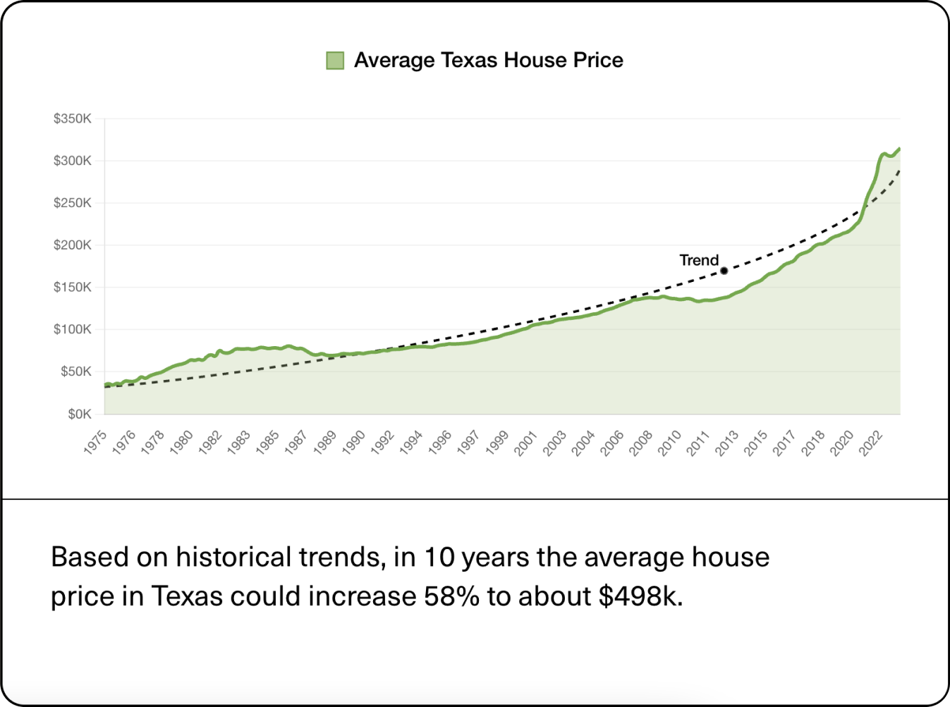 House price graph showing continued increases in home prices in Texas.