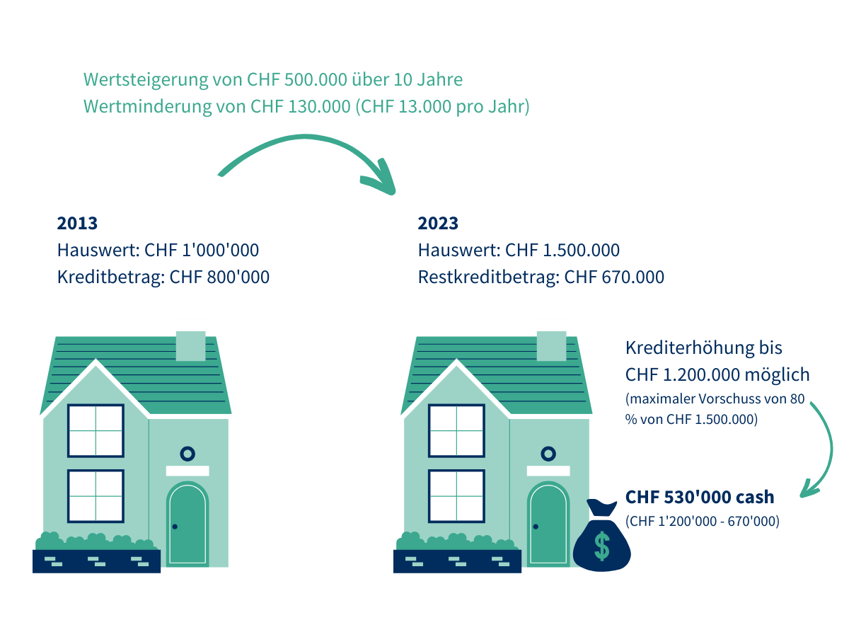 Erhöhung einer Hypothek