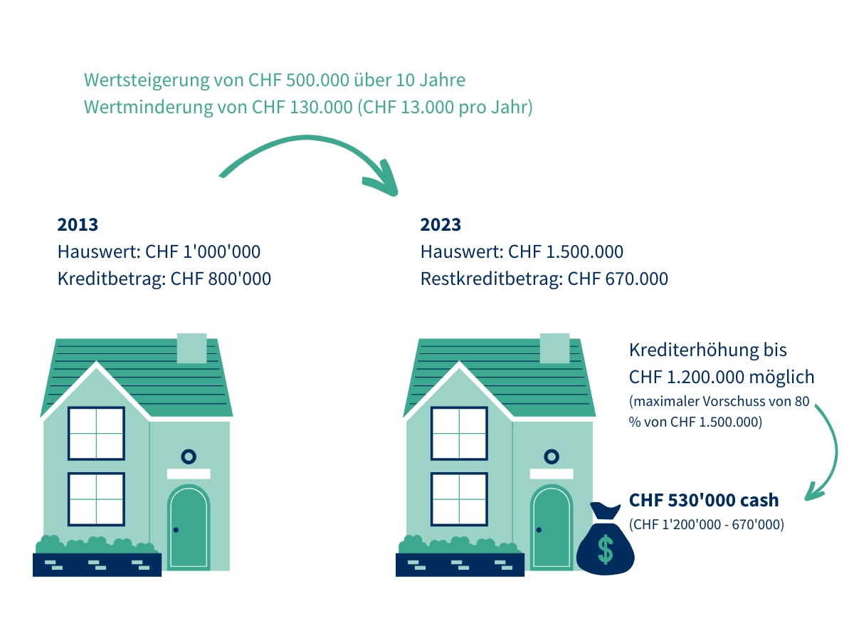 Erhöhung einer Hypothek