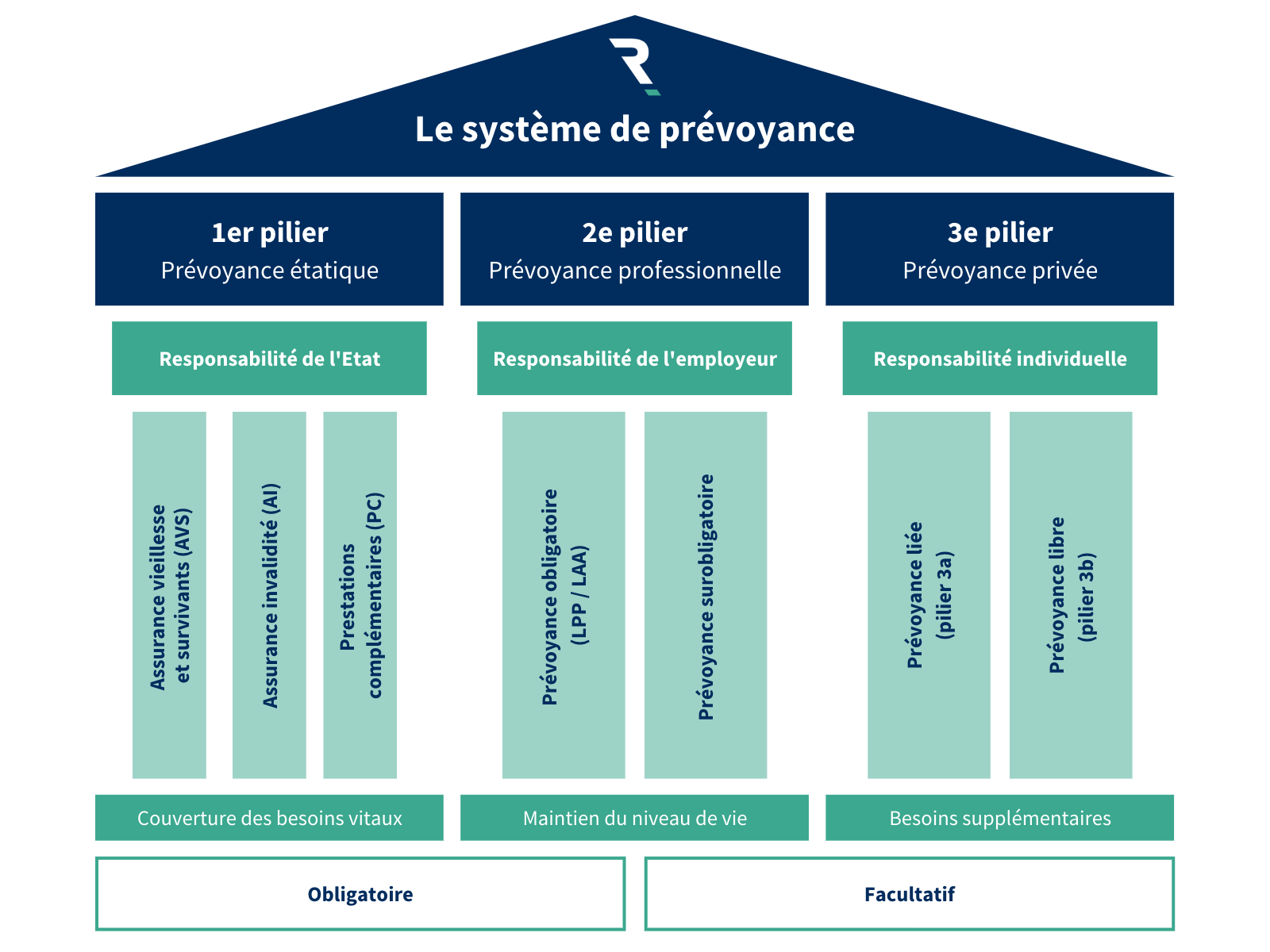 Analyse complète de prévoyance 