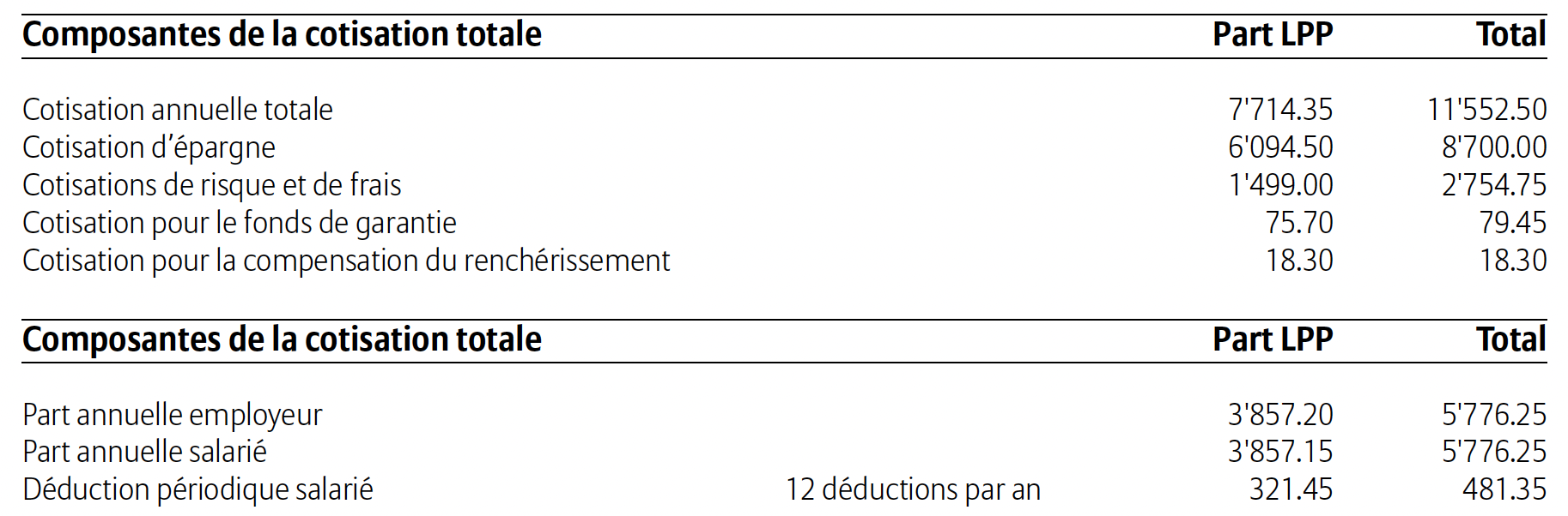 Indications sur les cotisations : qui paie quoi ?