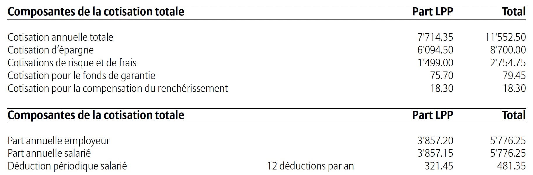 Indications sur les cotisations : qui paie quoi ?