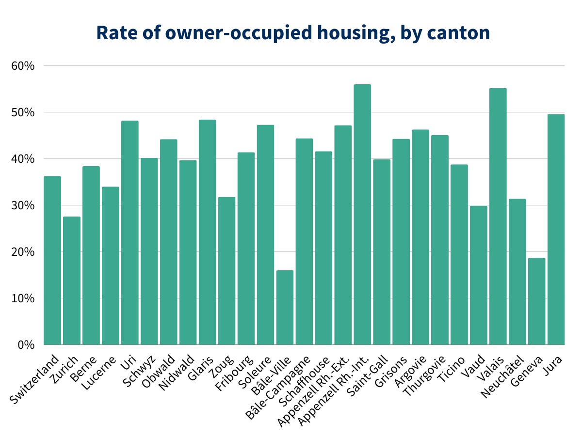 Rate of owner-occupied housing, by canton