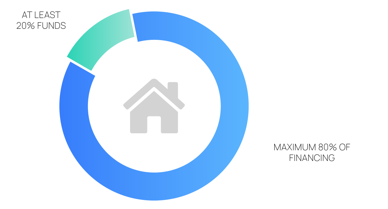Repartition between your own funds and your mortgage loan