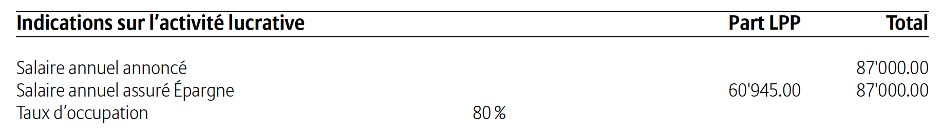 Indications sur le salaire : quel est votre salaire assuré ? 
