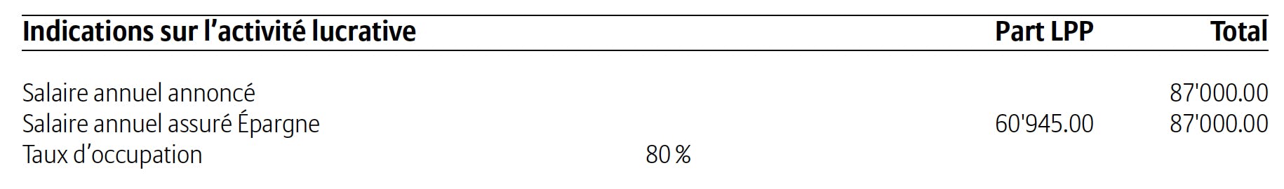 Indications sur le salaire : quel est votre salaire assuré ?